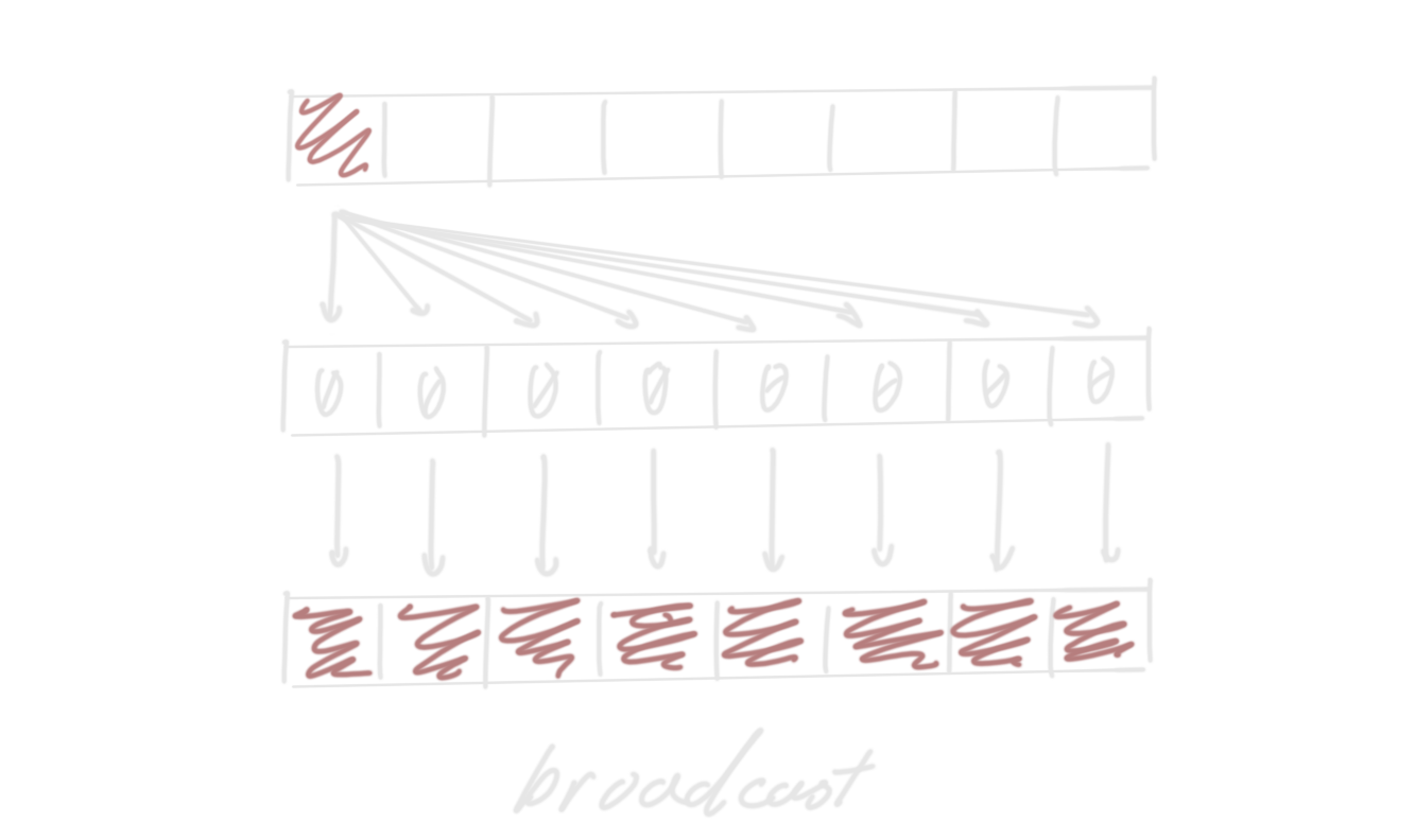 diagram of a broadcast