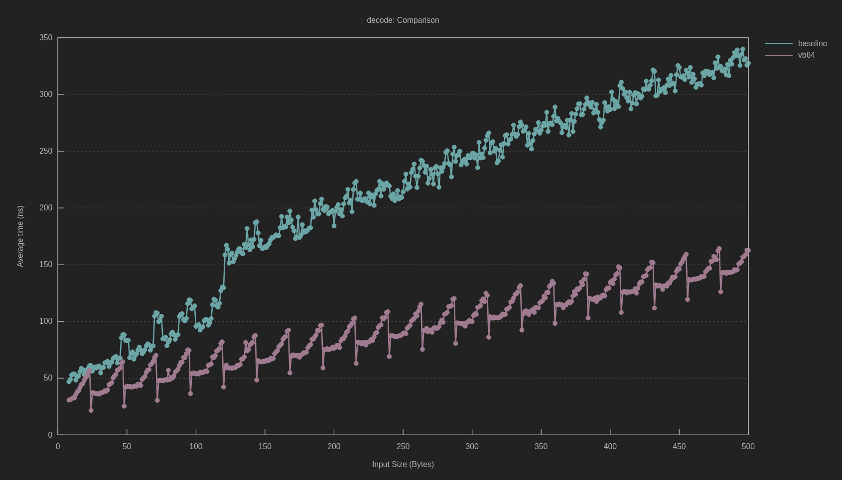 a performance graph; our code is really good compared to the baseline, but variance is high