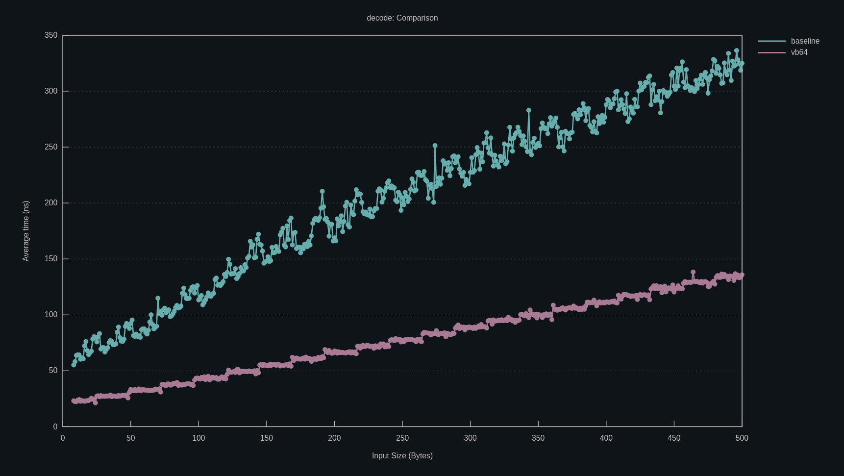 a performance graph; our code is even better and the variance is very tight