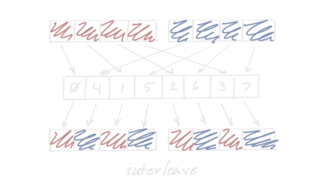 diagram of a interleave